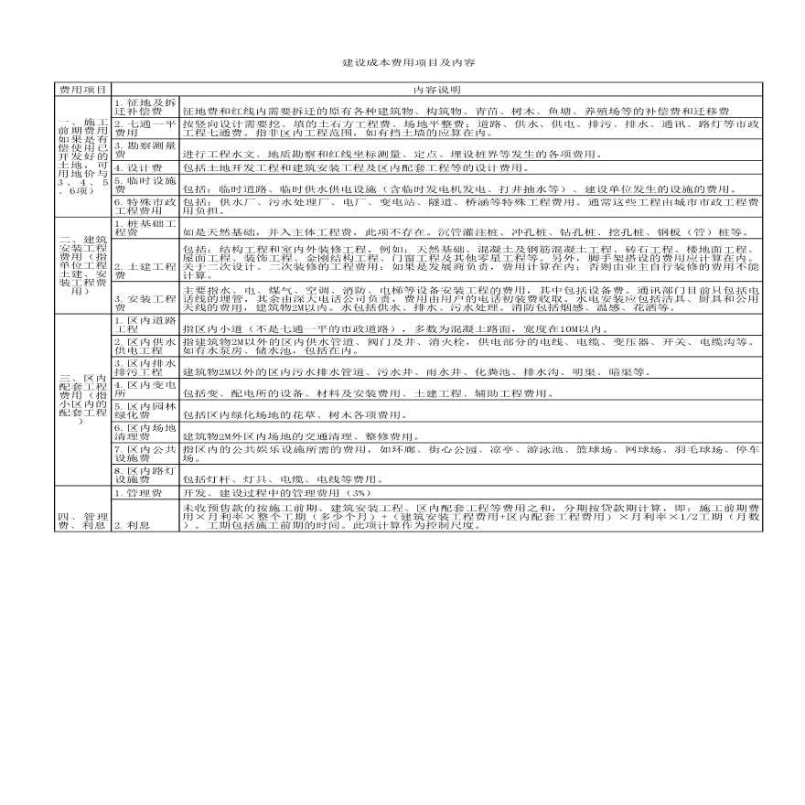 工业地产财务成本分析