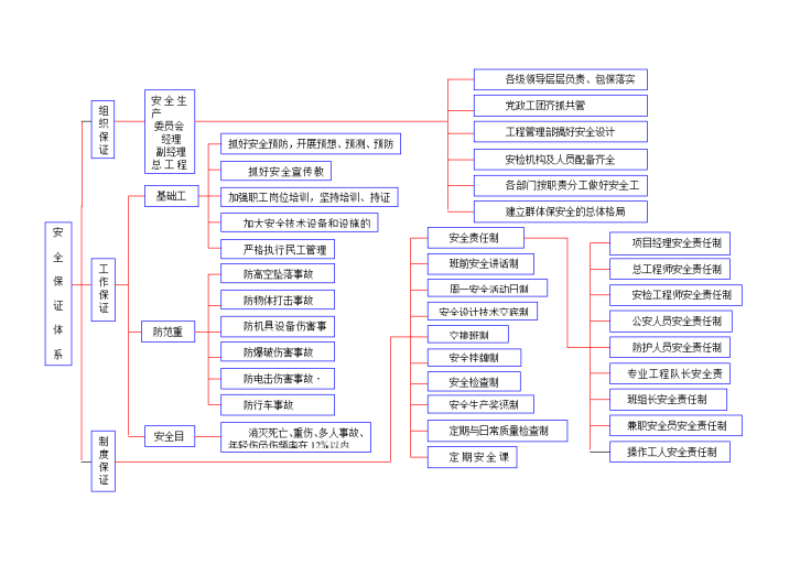 宜昌市某高层建筑工程安全保证体系框图-图一