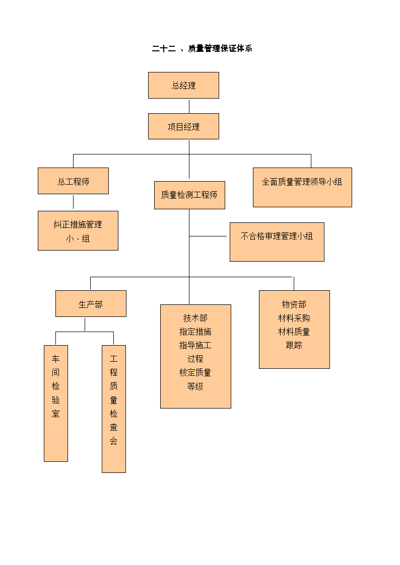 高层房屋建设工程质量保证体系框图