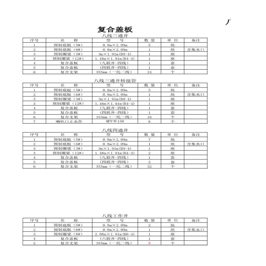 针对电缆沟井制作材料清册-图一