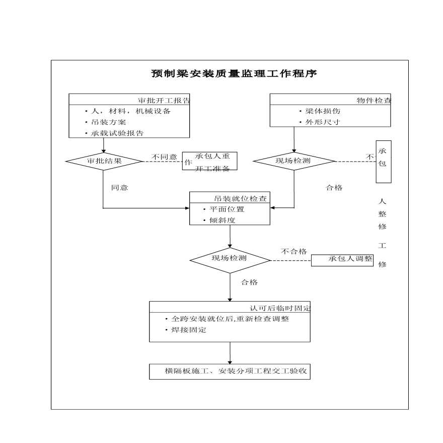 钢结构预制梁安装质量监理工作程序和操作流程-图一