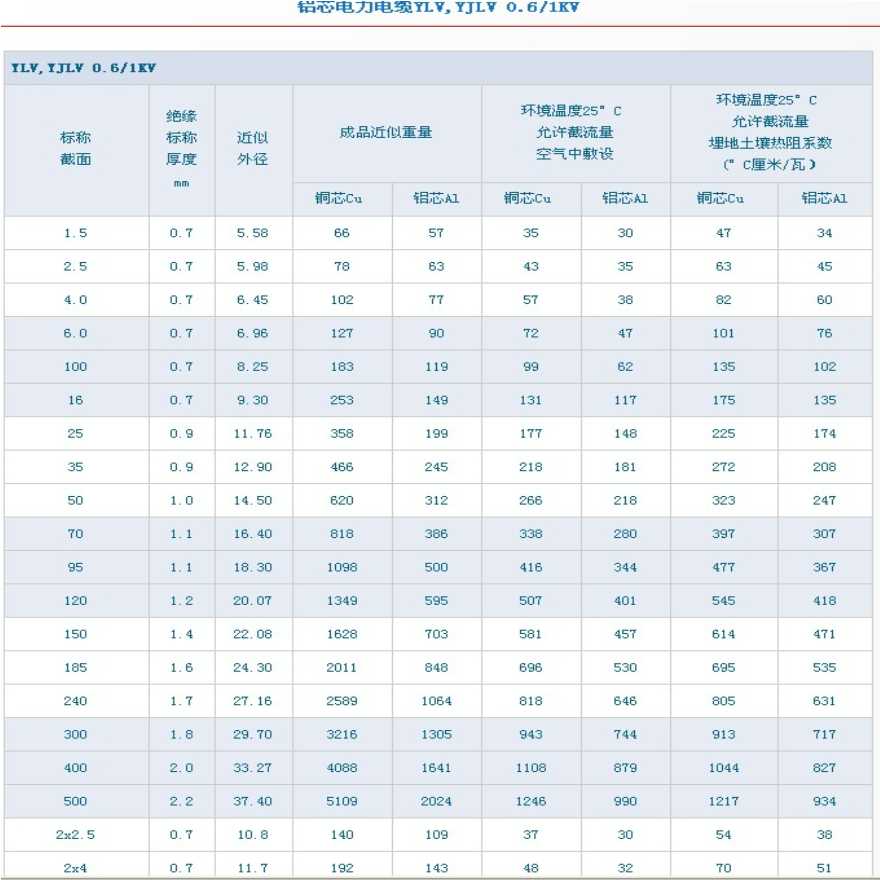 铝芯电力电缆常用数据.