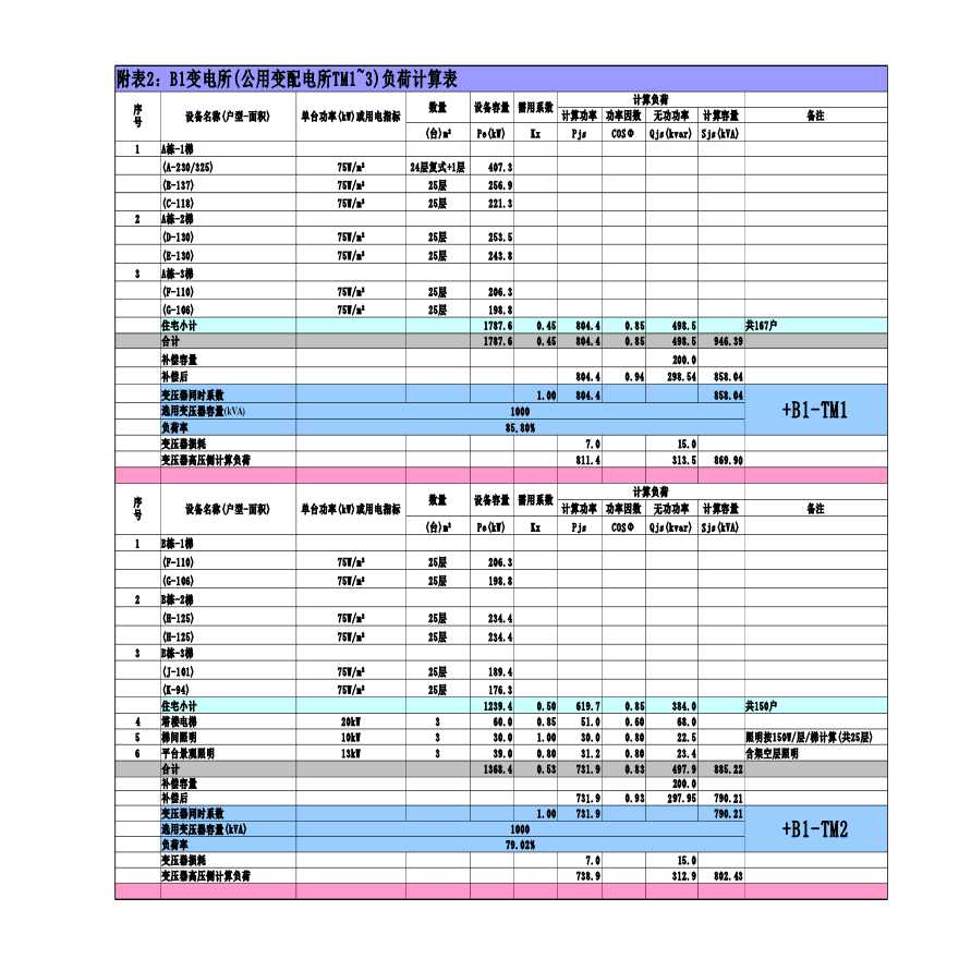  Electrical load calculation table of a project - Figure 1