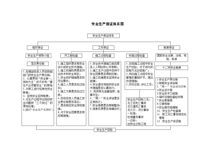 某系统安全生产保证体系设计完整体系方框图-图一