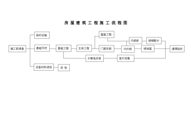 某地区房建工程完整工艺施工流程设计图-图一