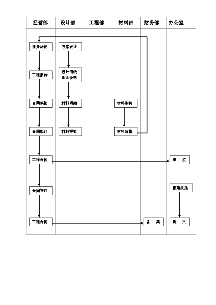 某完整大型商谈合同签订流程程序设计图-图一