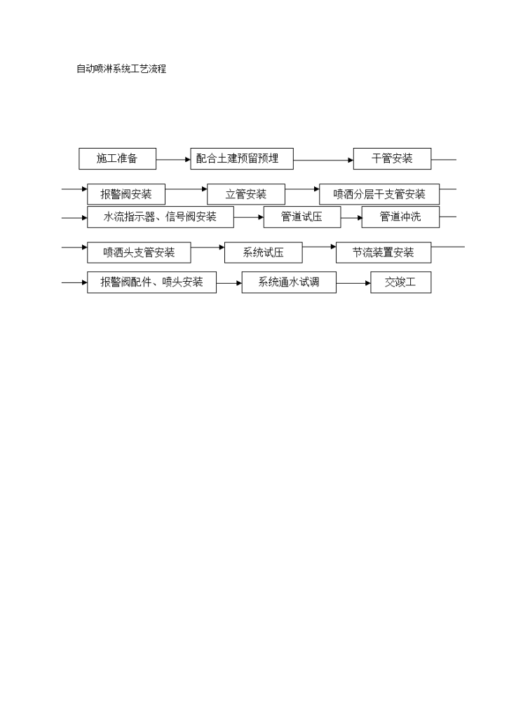 某工程内部自动喷淋系统控制工艺流程设计图-图一