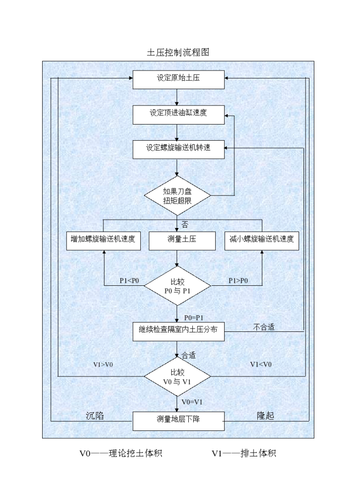 某大型工程土压控制流程设计施工工艺图-图一