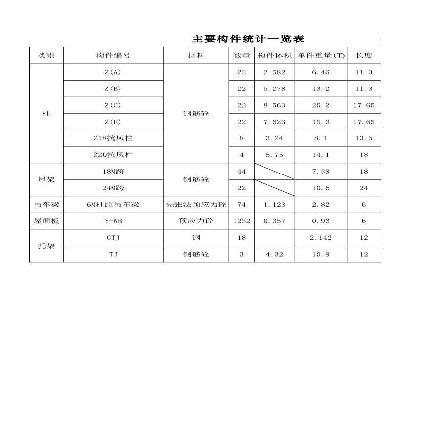 XX工程的主要构件统计一览表