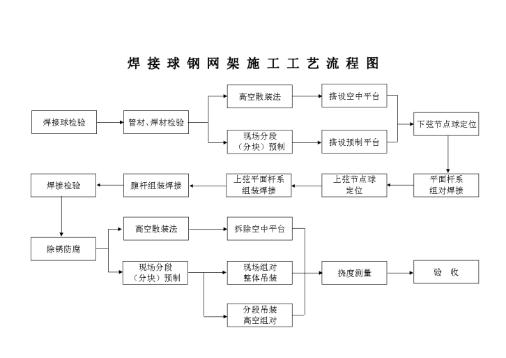 焊接球钢网架施工工艺流程图-图一