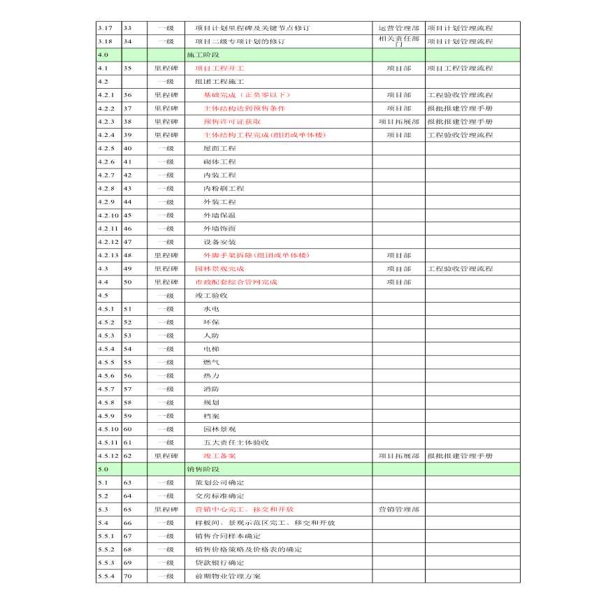 里程碑和关键节点-图二