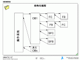 西门子PLC培训幻灯片(中文)图片1