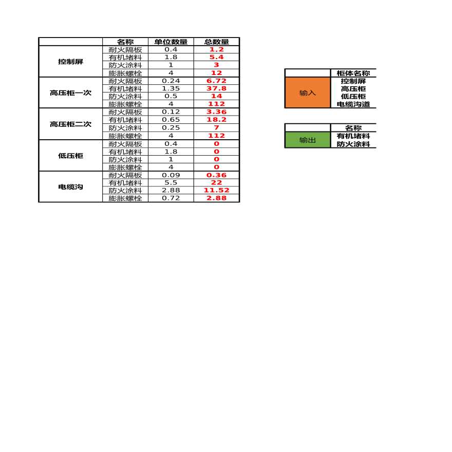 10kV配电室防火材料计算表-图一