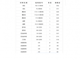 四川省建筑工程材料价格行情图片1