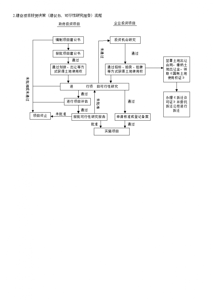 工程建设项目前期工作全套流程-图二