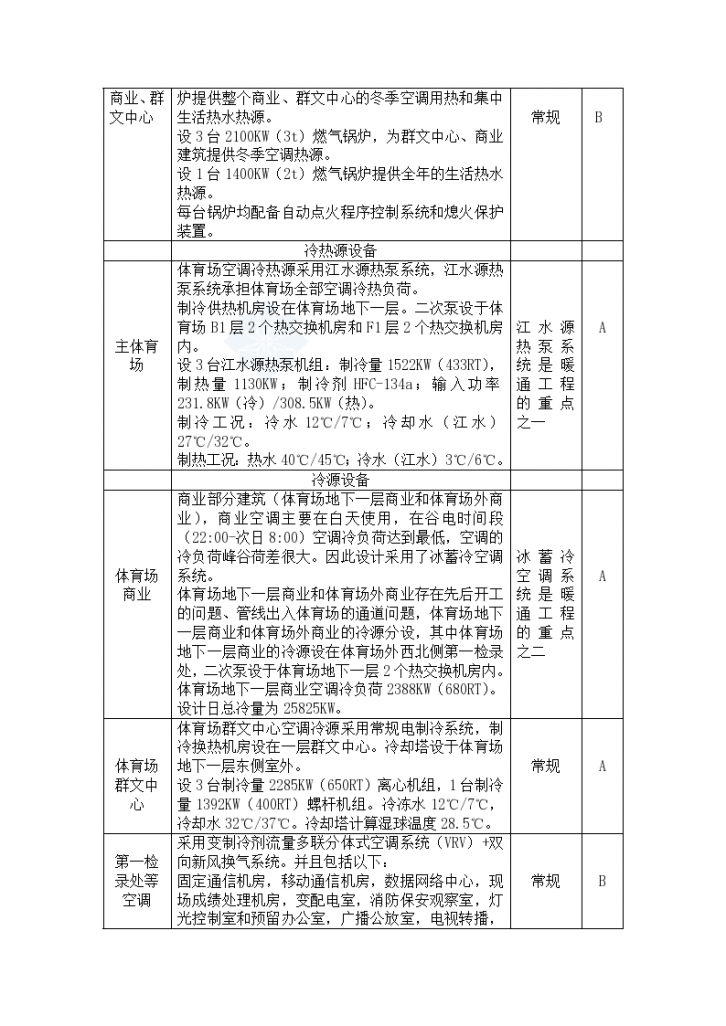 [华东]奥体中心通风空调安装工程施工方案-图二