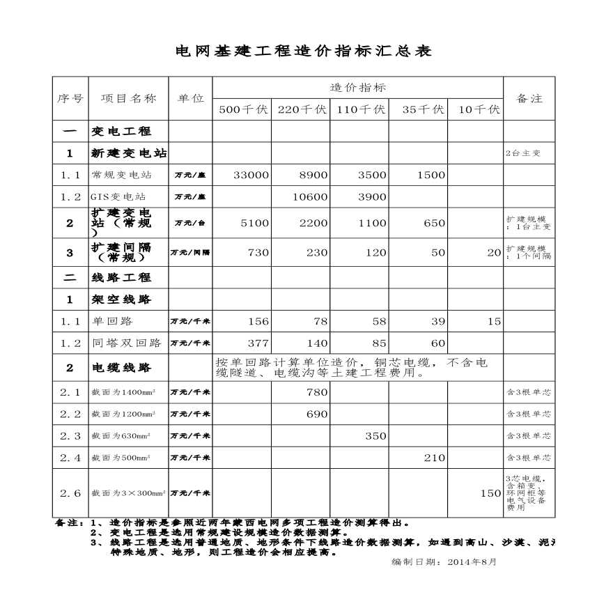 电力工程造价指标汇总-图一