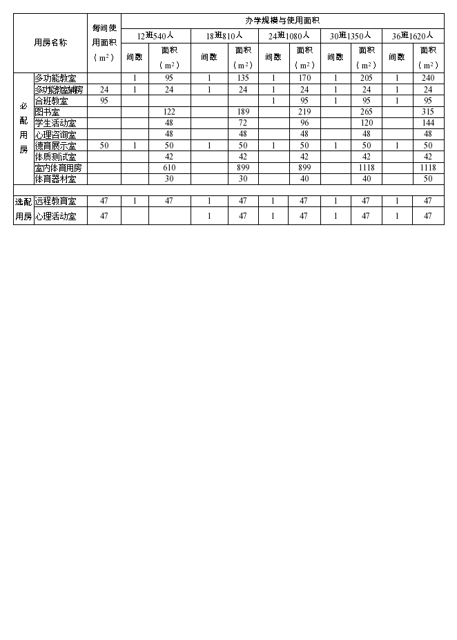 完全小学教室配置标准及使用面积-图二