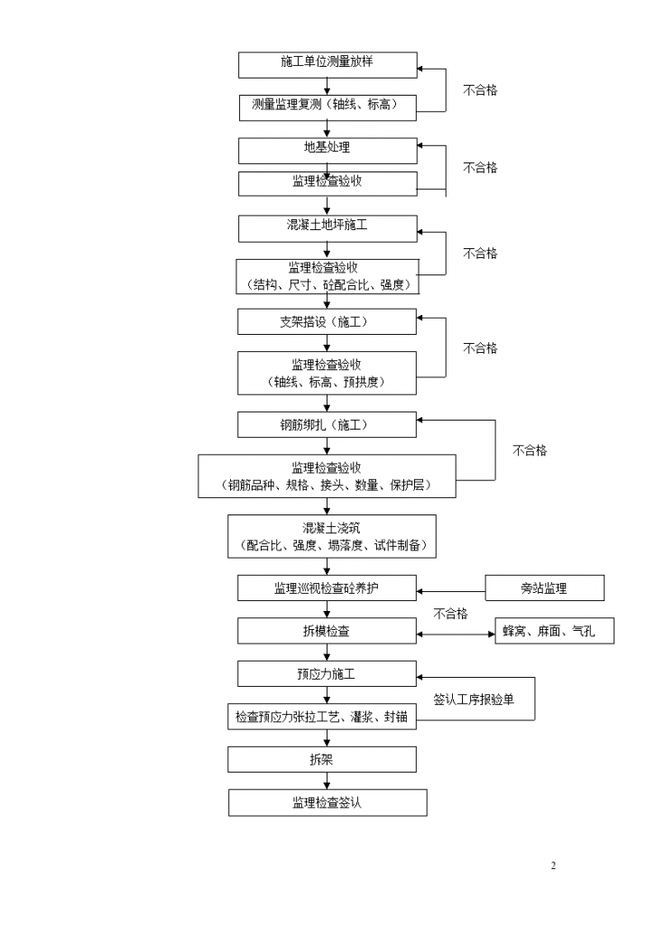 盖梁施工质量监理实施细则-图二