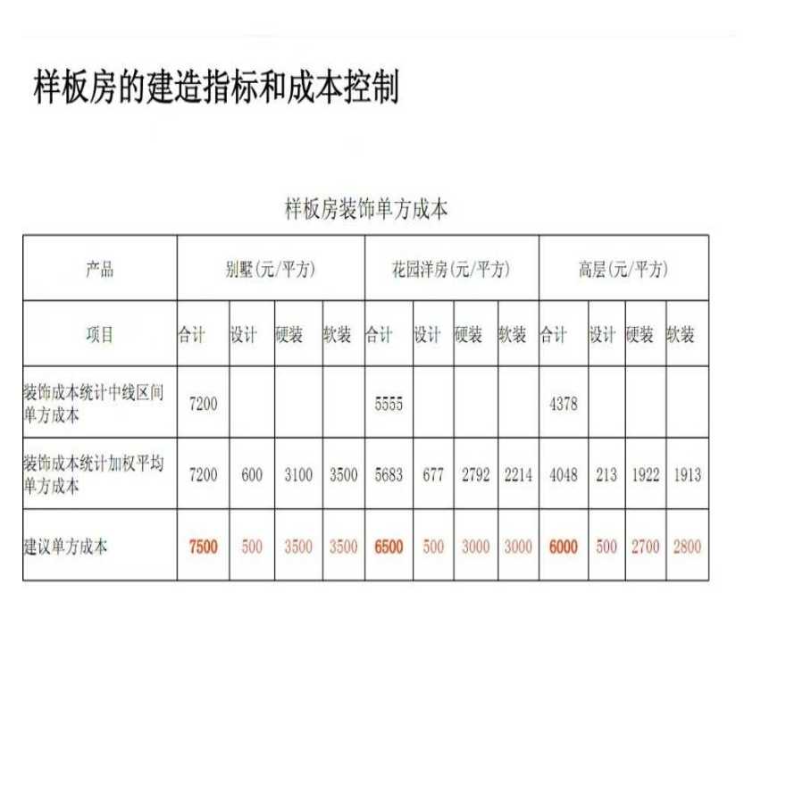 样板房建造指标及成本控制-图二