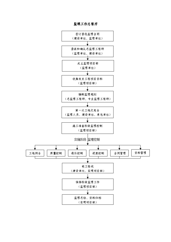 监理管理流程图-图二