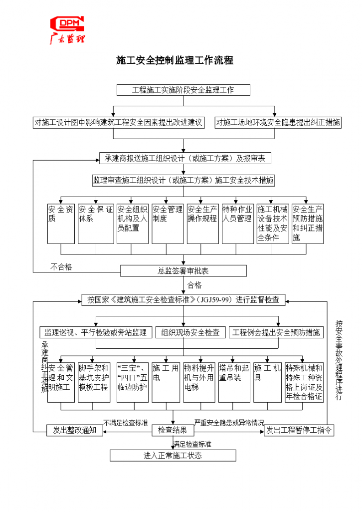 施工安全控制监理工作流程-图一