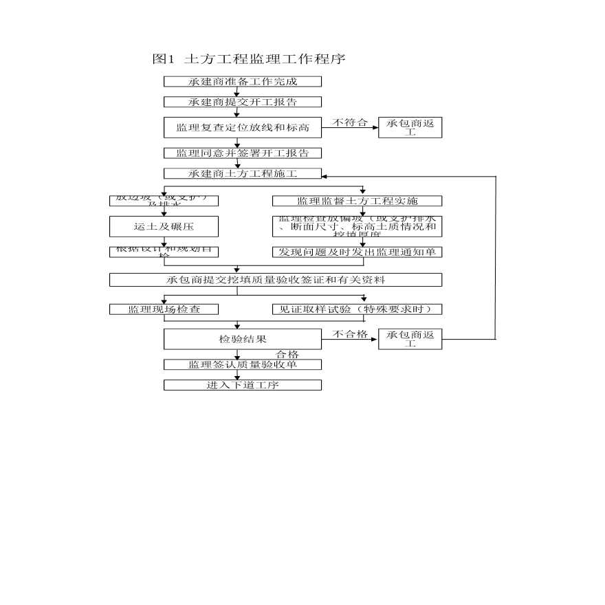 土方工程监理工作流程