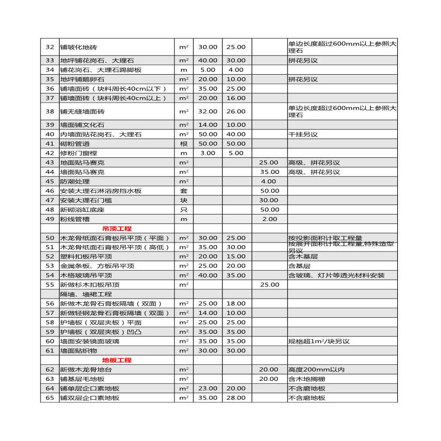 上海市住宅室内装饰装修工程人工费参考价-图二