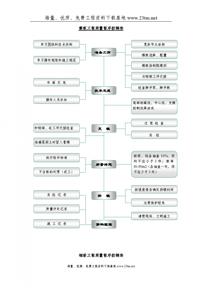 东莞电力生产调度大楼模板、钢筋、混凝土质量控制表//_图1