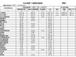 污水工程投资估算表图片1