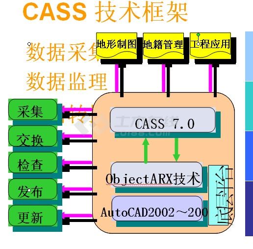 CASS7.0标准教程