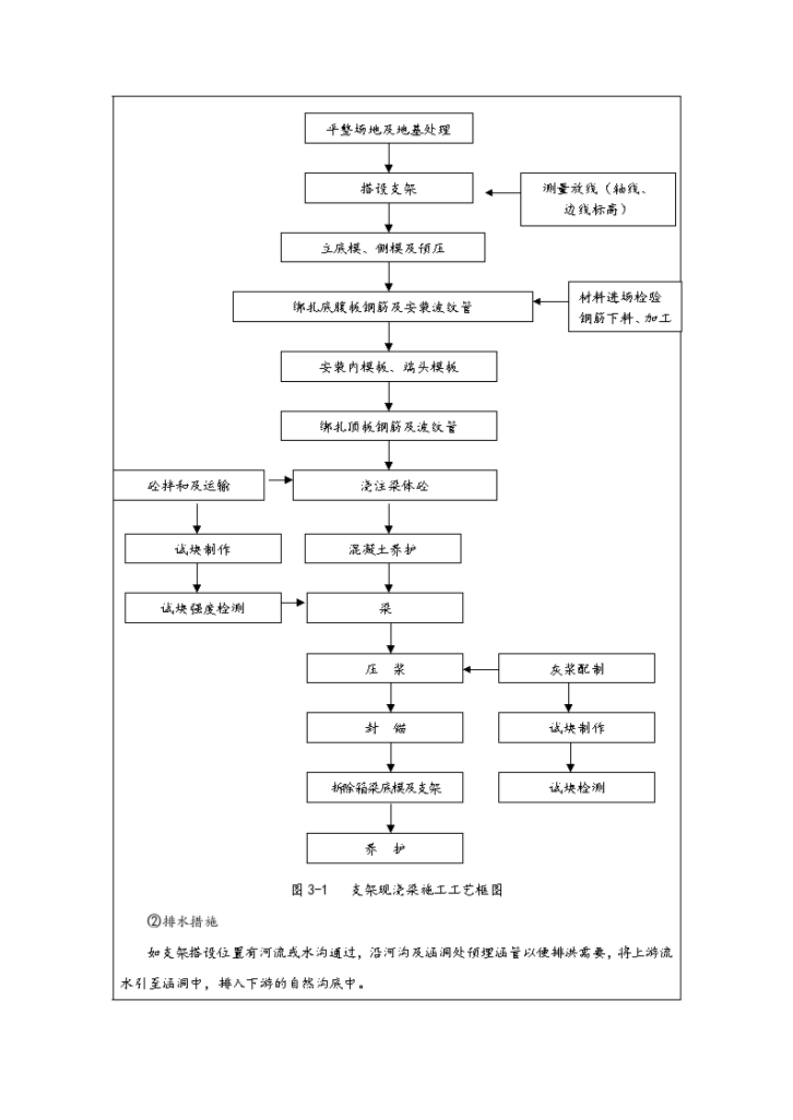 支架现浇箱梁施工技术交底-图二