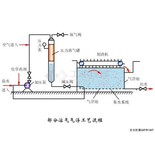 70多种高仿真污水处理动画集