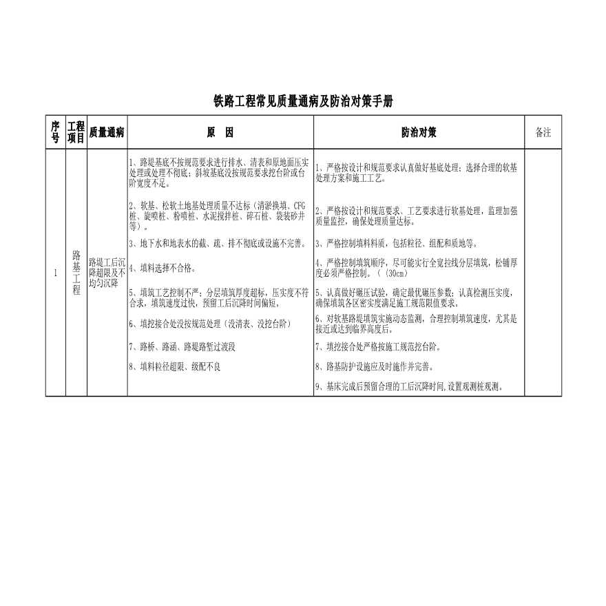 铁路工程常见质量通病及防治对策手册-图一