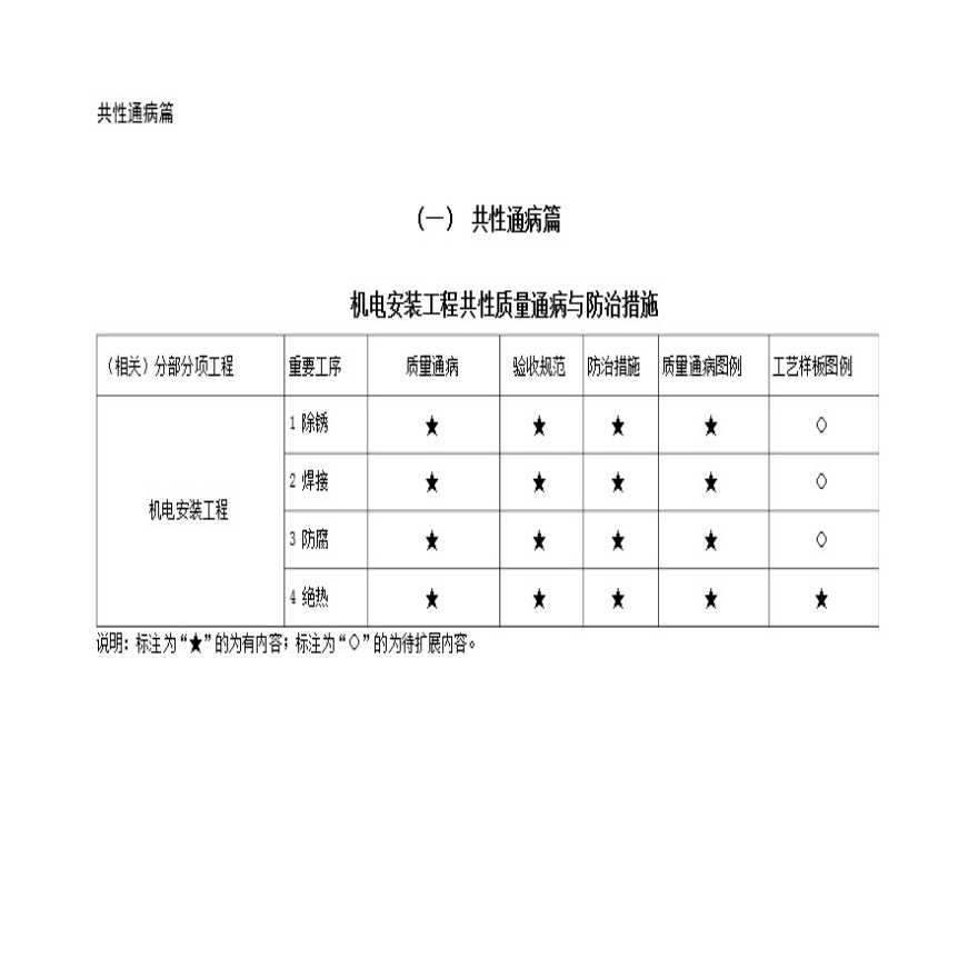 建筑机电安装工程质量通病-图二