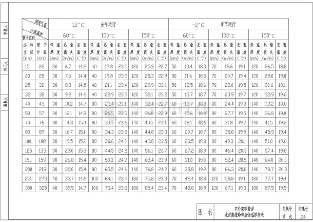 典型暖通工程管道及设备防腐保温设计cad施工图集合-图一