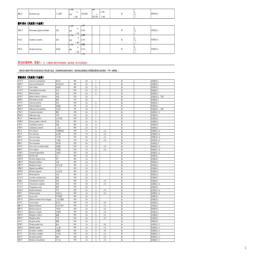 景观植物设计|华南常用园林植物苗木表(广东、广西、福建、云南南部)-图二