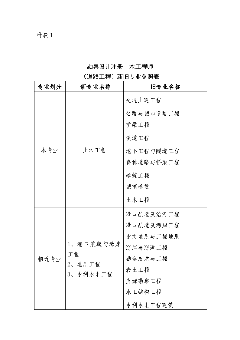 道路工程师新旧专业对照表