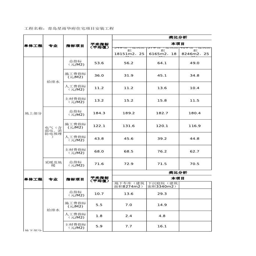 2019年水电安装工程造价指标分析-图一