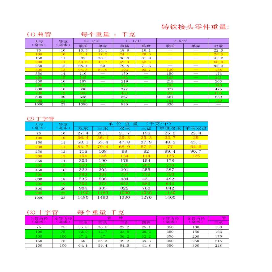 球墨铸铁给水管及管件重量表-图二