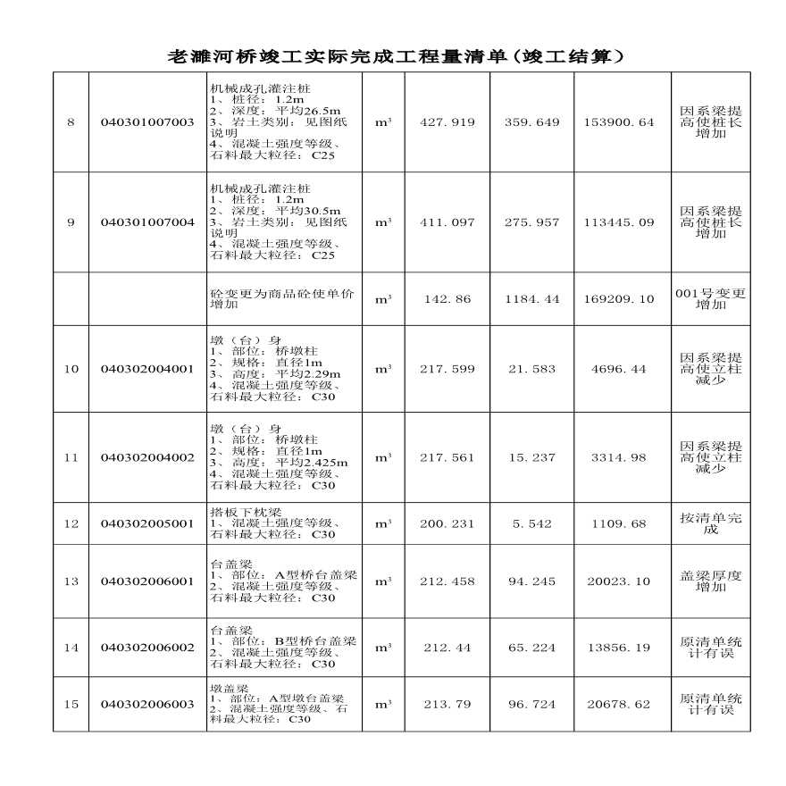 老濉河桥竣工实际完成工程量清单(竣工结算）-图二