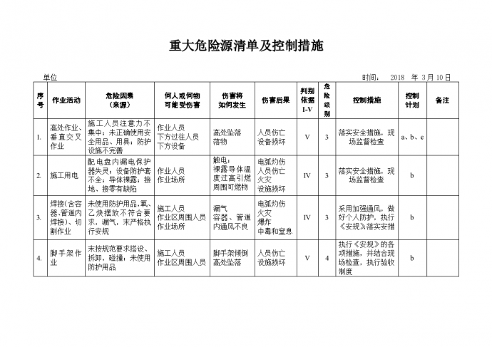 建筑工地重大危险源清单及控制措施（3套完整表格）_图1