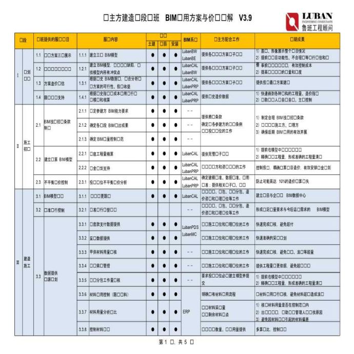 鲁班BIM在建造阶段的79个应用点(业主方)_图1