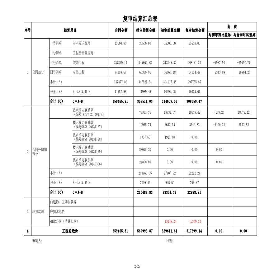 知名酒店样板房建安工程结算表-图二