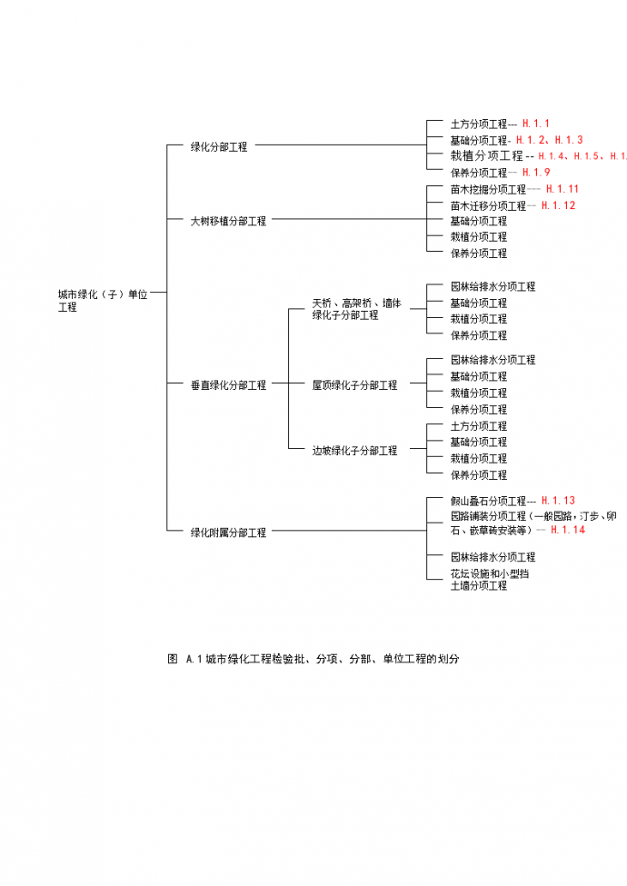 广州市园林工程分部分划分_图1