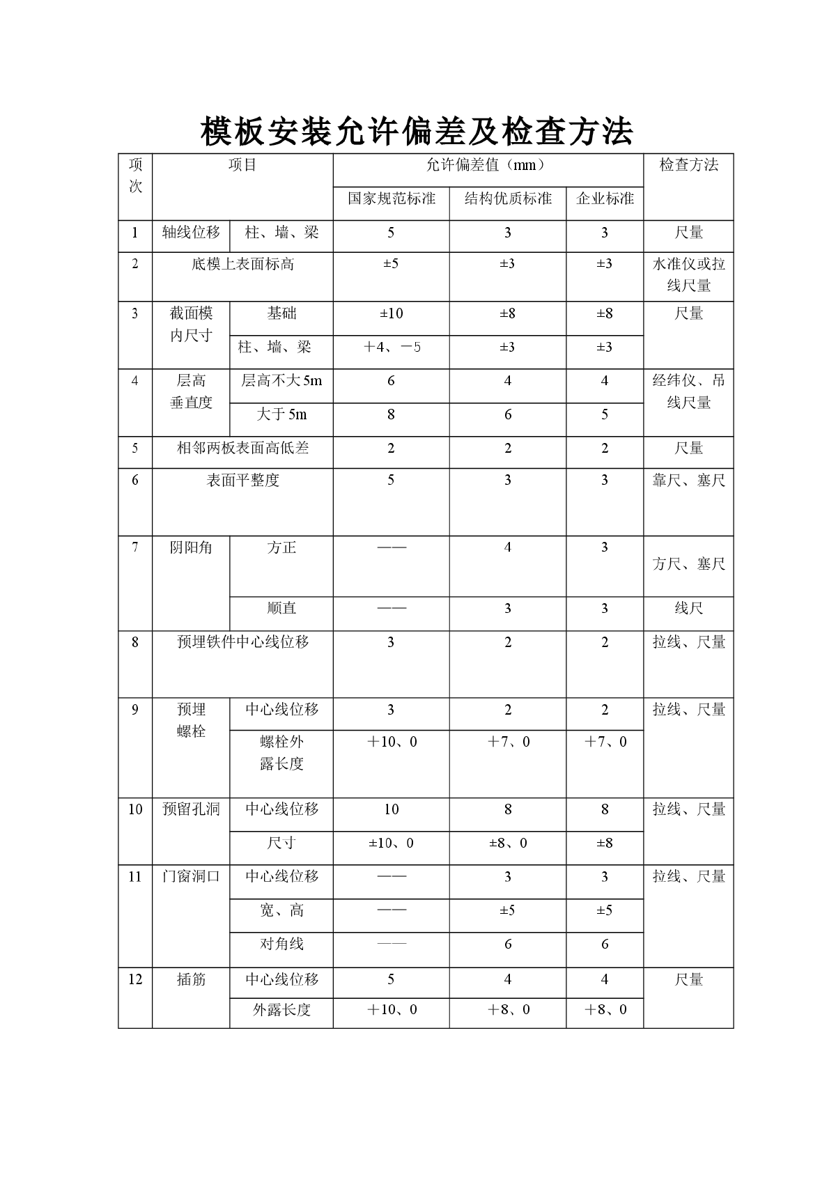 模板安装允许偏差及检查方法-图一