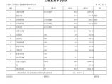 广州某迁建工程道路箱涵管道(设备管沟)工程清单报价书图片1