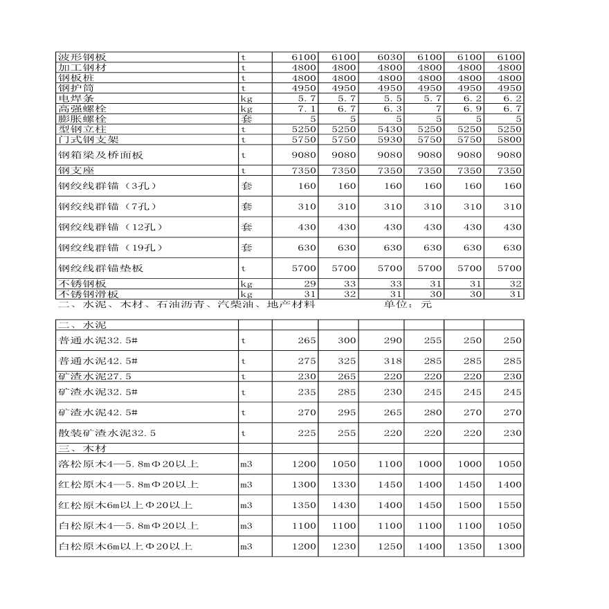 北京市公路工程材料市场价格-图二