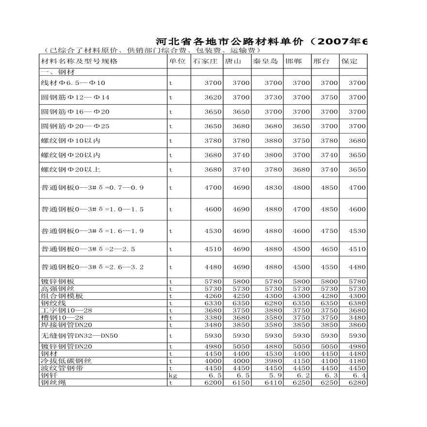 北京市公路工程材料市场价格