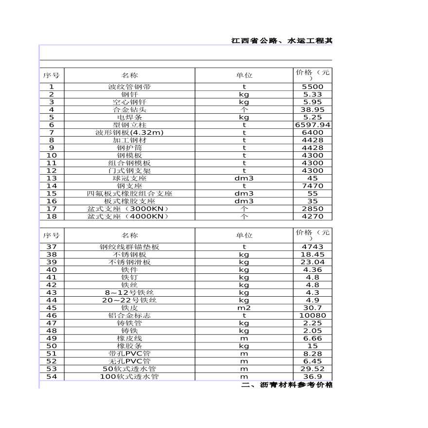 江西省公路、水运工程其他外购材料参考价格信息(2007年5、6月)-图一